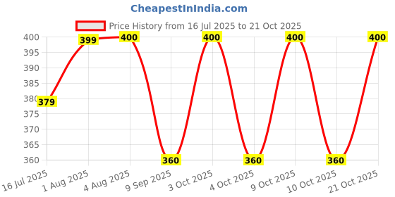 flipkart.com rayie collection Girls Black Wristlet rayie collection Price History Graph from 16 Jul 2025 to 21 Oct 2025