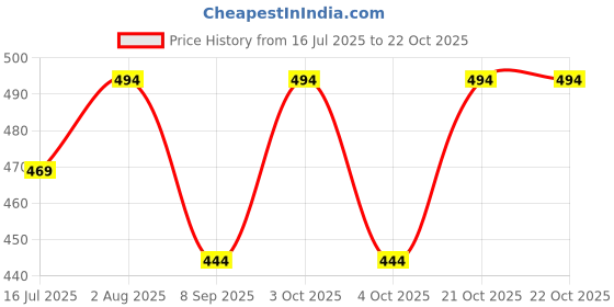 flipkart.com rayie collection Girls Blue Wristlet rayie collection Price History Graph from 16 Jul 2025 to 21 Oct 2025