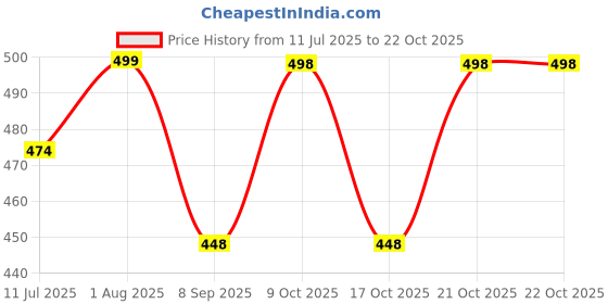 flipkart.com rayie collection Girls Brown Wristlet rayie collection Price History Graph from 11 Jul 2025 to 21 Oct 2025
