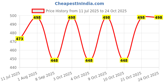flipkart.com rayie collection Girls Green Wristlet rayie collection Price History Graph from 11 Jul 2025 to 22 Oct 2025