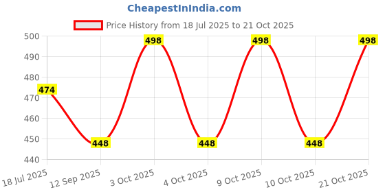 flipkart.com rayie collection Girls Grey Wristlet rayie collection Price History Graph from 18 Jul 2025 to 21 Oct 2025
