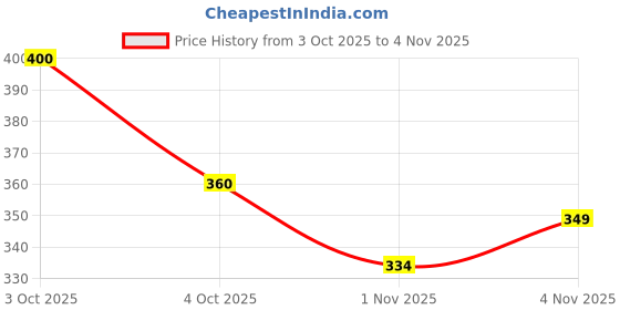 flipkart.com rayie collection Girls Pink Wristlet rayie collection Price History Graph from 3 Oct 2025 to 1 Nov 2025