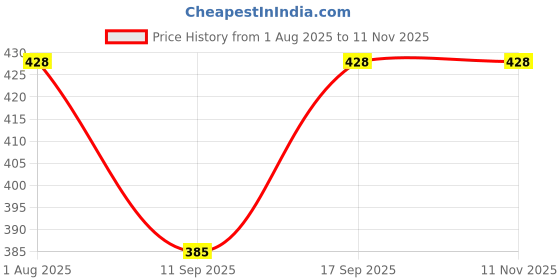 flipkart.com rayie collection Solid Women Three Fourths rayie collection Price History Graph from 1 Aug 2025 to 10 Nov 2025