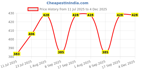 flipkart.com rayie collection Solid Women Three Fourths rayie collection Price History Graph from 11 Jul 2025 to 4 Dec 2025