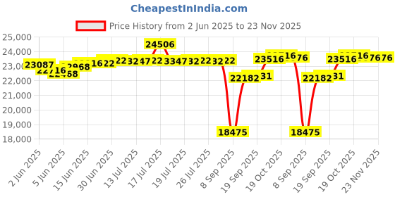 flipkart.com hindware RAYLENE 75CM 1700CMH; ENERGY EFFICENT BLDC MOTOR AND MOTION SENSOR (YEAR 2023) Auto Clean Wall Mounted GREY 1700 CMH Chimney hindware Price History Graph from 2 Jun 2025 to 22 Nov 2025