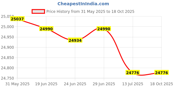 flipkart.com hindware Raylene 90 | Filtterless | Auto Clean Wall Mounted Gray 1700 CMH Chimney hindware Price History Graph from 31 May 2025 to 18 Oct 2025