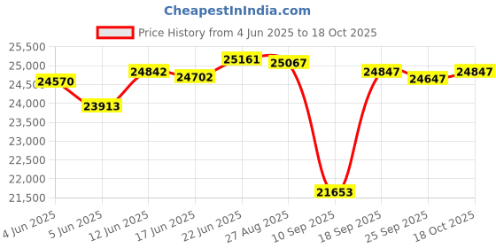 flipkart.com hindware RAYLENE 90CM 1700CMH; ENERGY EFFICENT BLDC MOTOR AND MOTION SENSOR (YEAR 2023) Auto Clean Wall Mounted GREY 1700 CMH Chimney hindware Price History Graph from 4 Jun 2025 to 18 Oct 2025