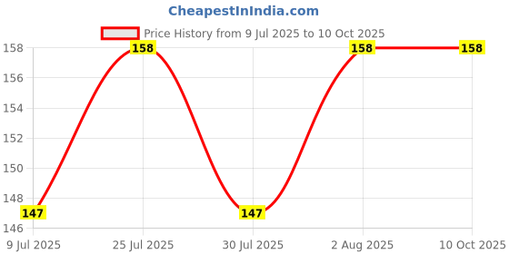 flipkart.com RAYLUMENO 28W Mini Foldable Fan Blade LED Bulb B22 Bright Angle Adjustable Ceiling Lamp Price History Graph from 9 Jul 2025 to 10 Oct 2025