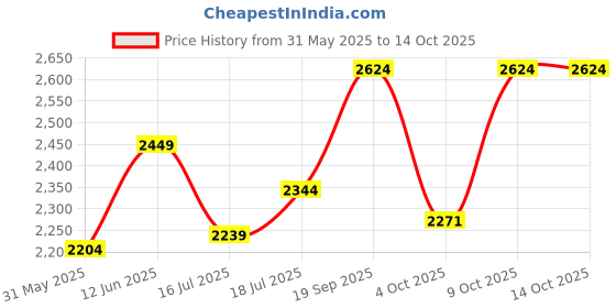 flipkart.com next look Raymond Checkered Men Waistcoat next look Price History Graph from 31 May 2025 to 14 Oct 2025