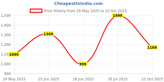 flipkart.com raymond home 200 TC Cotton King Floral Flat Bedsheet raymond home Price History Graph from 29 May 2025 to 22 Oct 2025