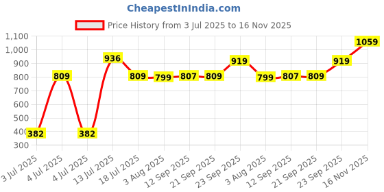 flipkart.com raymond home Cotton 350 GSM Bath Towel Set raymond home Price History Graph from 3 Jul 2025 to 16 Nov 2025