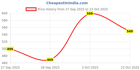 flipkart.com raymond home Cotton Double Flat 104 TC Geometric Bedsheet raymond home Price History Graph from 27 Sep 2025 to 23 Oct 2025