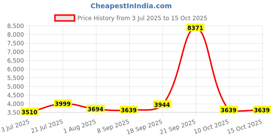 flipkart.com raymond home Floral Double Mink Blanket for Heavy Winter raymond home Price History Graph from 3 Jul 2025 to 14 Oct 2025
