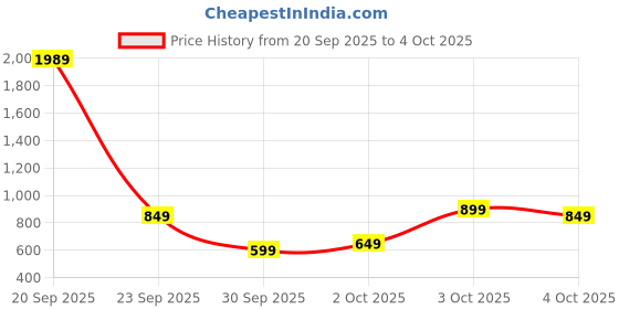 flipkart.com raymond home Memory Foam Solid Sleeping Pillow Pack of 1 raymond home Price History Graph from 20 Sep 2025 to 4 Oct 2025