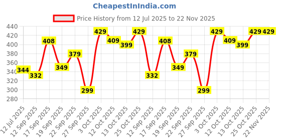 flipkart.com raymond home Microfibre Solid Sleeping Pillow Pack of 2 raymond home Price History Graph from 12 Jul 2025 to 22 Nov 2025