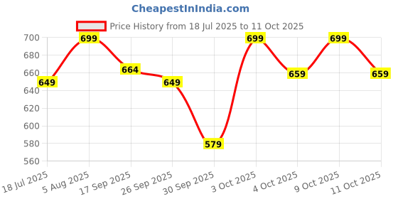 flipkart.com raymond home Microfibre Solid Sleeping Pillow Pack of 4 raymond home Price History Graph from 18 Jul 2025 to 11 Oct 2025