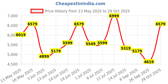 flipkart.com raymond Men 2 PC Suit Checkered Suit raymond Price History Graph from 13 May 2025 to 29 Oct 2025