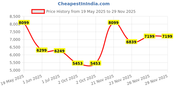 flipkart.com raymond Men 2 PC Suit Checkered Suit raymond Price History Graph from 19 May 2025 to 29 Nov 2025