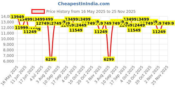 flipkart.com raymond Men 2 PC Suit Checkered Suit raymond Price History Graph from 16 May 2025 to 24 Nov 2025