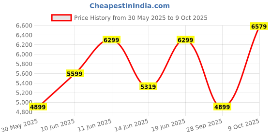 flipkart.com raymond Men 2 PC Suit Checkered Suit raymond Price History Graph from 30 May 2025 to 9 Oct 2025
