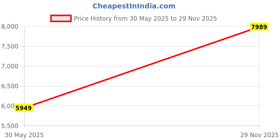 flipkart.com raymond Men 2 PC Suit Checkered Suit raymond Price History Graph from 30 May 2025 to 29 Nov 2025