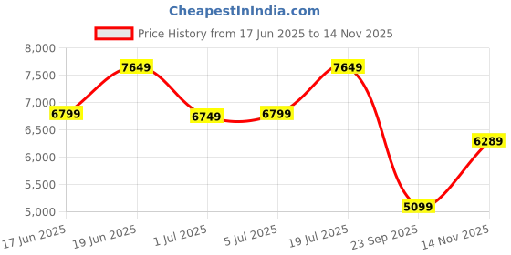 flipkart.com raymond Men 2 PC Suit Checkered Suit raymond Price History Graph from 17 Jun 2025 to 14 Nov 2025
