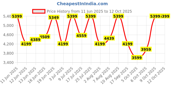 flipkart.com raymond Men 2 PC Suit Checkered Suit raymond Price History Graph from 11 Jun 2025 to 12 Oct 2025
