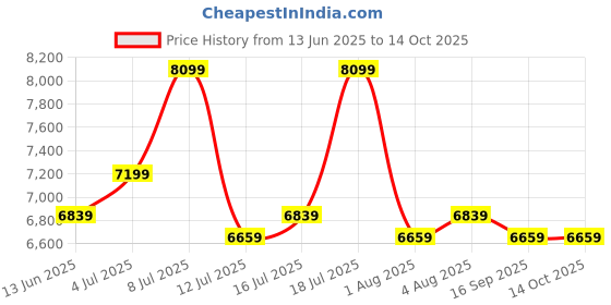 flipkart.com raymond Men 2 PC Suit Checkered Suit raymond Price History Graph from 13 Jun 2025 to 14 Oct 2025