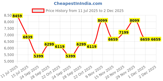 flipkart.com raymond Men 2 PC Suit Checkered Suit raymond Price History Graph from 11 Jul 2025 to 2 Dec 2025