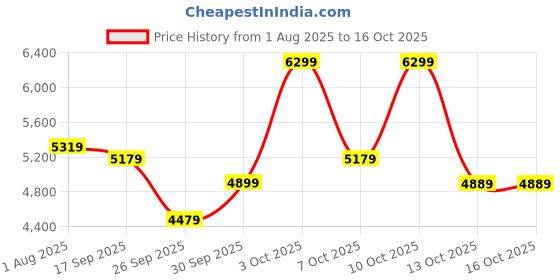 flipkart.com raymond Men 2 PC Suit Checkered Suit raymond Price History Graph from 1 Aug 2025 to 13 Oct 2025
