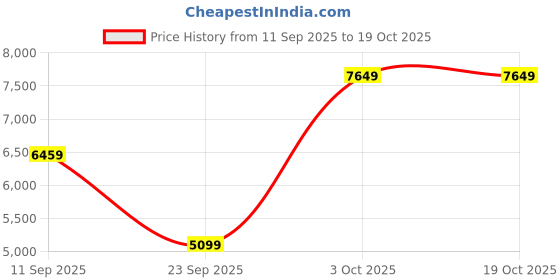 flipkart.com raymond Men 2 PC Suit Checkered Suit raymond Price History Graph from 11 Sep 2025 to 17 Oct 2025