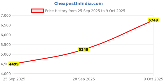 flipkart.com raymond Men 2 PC Suit Checkered Suit raymond Price History Graph from 25 Sep 2025 to 9 Oct 2025