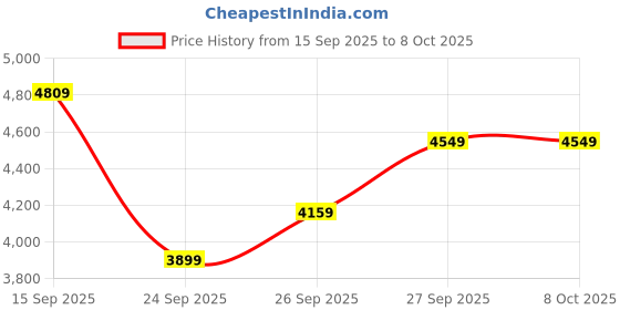 flipkart.com raymond Men 2 PC Suit Checkered Suit raymond Price History Graph from 15 Sep 2025 to 8 Oct 2025