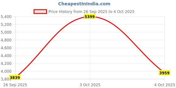 flipkart.com raymond Men 2 PC Suit Checkered Suit raymond Price History Graph from 26 Sep 2025 to 4 Oct 2025