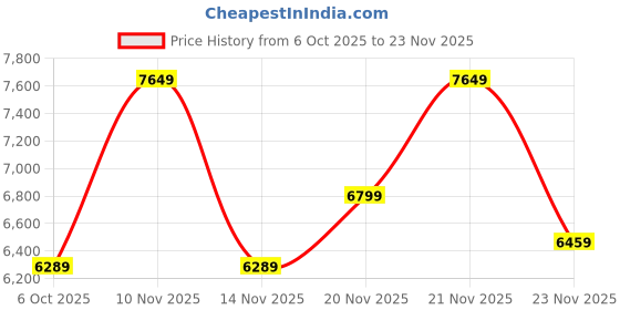 flipkart.com raymond Men 2 PC Suit Checkered Suit raymond Price History Graph from 6 Oct 2025 to 23 Nov 2025