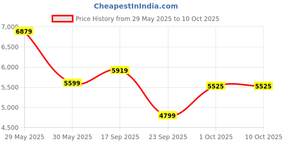 flipkart.com raymond Men 2 PC Suit Self Design Suit raymond Price History Graph from 29 May 2025 to 10 Oct 2025