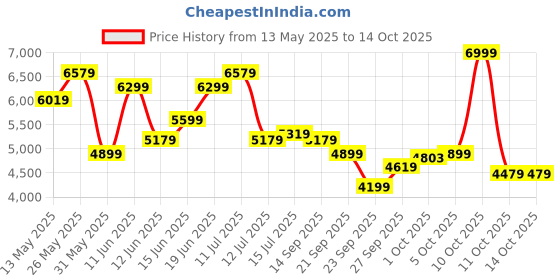 flipkart.com raymond Men 2 PC Suit Self Design Suit raymond Price History Graph from 13 May 2025 to 14 Oct 2025