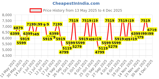 flipkart.com raymond Men 2 PC Suit Self Design Suit raymond Price History Graph from 13 May 2025 to 2 Dec 2025