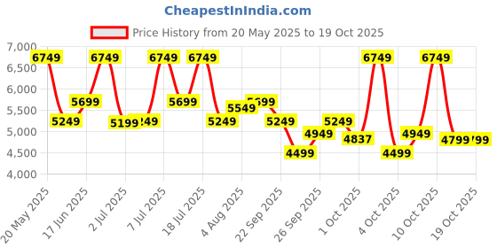 flipkart.com raymond Men 2 PC Suit Self Design Suit raymond Price History Graph from 20 May 2025 to 17 Oct 2025