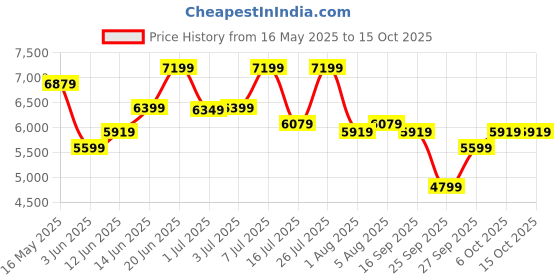 flipkart.com raymond Men 2 PC Suit Self Design Suit raymond Price History Graph from 16 May 2025 to 15 Oct 2025