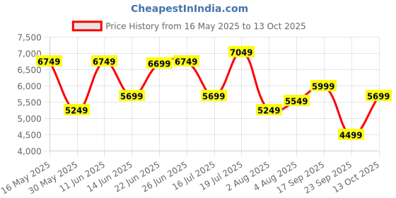 flipkart.com raymond Men 2 PC Suit Self Design Suit raymond Price History Graph from 16 May 2025 to 13 Oct 2025
