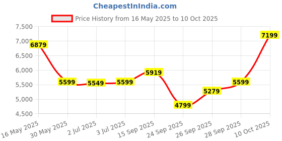 flipkart.com raymond Men 2 PC Suit Self Design Suit raymond Price History Graph from 16 May 2025 to 28 Sep 2025