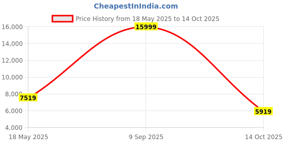flipkart.com raymond Men 2 PC Suit Self Design Suit raymond Price History Graph from 18 May 2025 to 14 Oct 2025