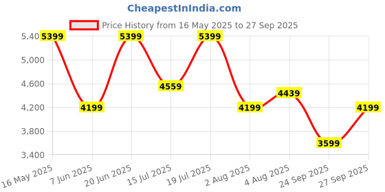 flipkart.com raymond Men 2 PC Suit Self Design Suit raymond Price History Graph from 16 May 2025 to 27 Sep 2025