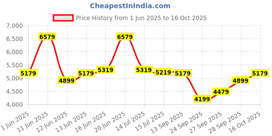 flipkart.com raymond Men 2 PC Suit Self Design Suit raymond Price History Graph from 1 Jun 2025 to 16 Oct 2025