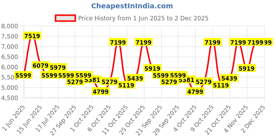 flipkart.com raymond Men 2 PC Suit Self Design Suit raymond Price History Graph from 1 Jun 2025 to 2 Dec 2025