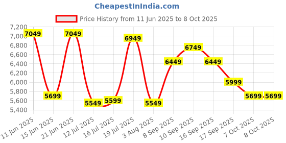 flipkart.com raymond Men 2 PC Suit Self Design Suit raymond Price History Graph from 11 Jun 2025 to 7 Oct 2025