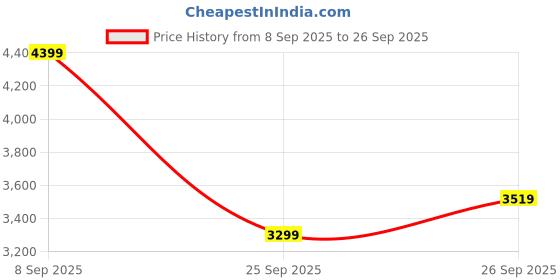 flipkart.com raymond Men 2 PC Suit Self Design Suit raymond Price History Graph from 8 Sep 2025 to 26 Sep 2025