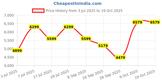flipkart.com raymond Men 2 PC Suit Self Design Suit raymond Price History Graph from 3 Jul 2025 to 17 Oct 2025