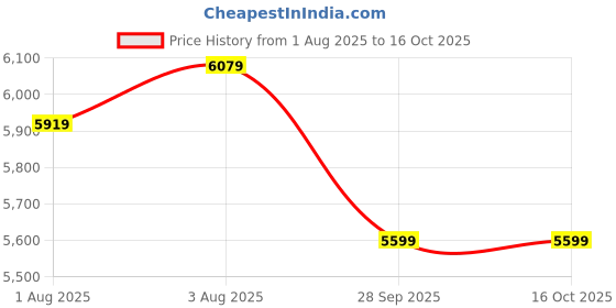 flipkart.com raymond Men 2 PC Suit Self Design Suit raymond Price History Graph from 1 Aug 2025 to 16 Oct 2025